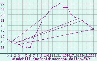 Courbe du refroidissement olien pour Valladolid