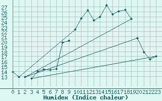 Courbe de l'humidex pour Xonrupt-Longemer (88)