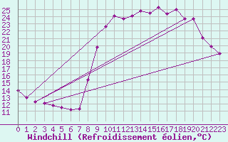 Courbe du refroidissement olien pour Hohrod (68)