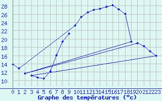 Courbe de tempratures pour Soria (Esp)