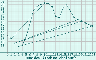 Courbe de l'humidex pour Krumbach