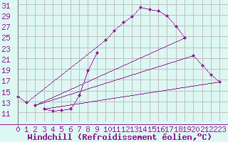 Courbe du refroidissement olien pour Molina de Aragn