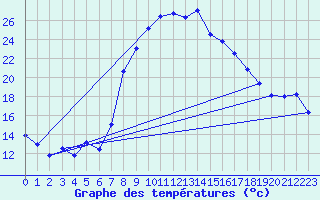 Courbe de tempratures pour Robbia