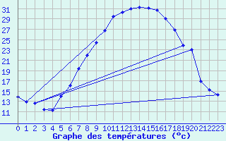 Courbe de tempratures pour Mariapfarr