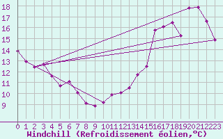 Courbe du refroidissement olien pour Ste Foy CS , Que.
