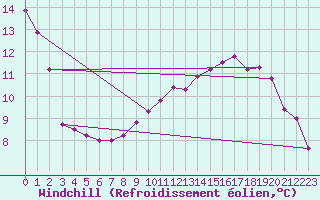 Courbe du refroidissement olien pour Holbeach
