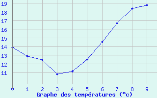 Courbe de tempratures pour Hermaringen-Allewind