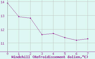 Courbe du refroidissement olien pour Angrie (49)