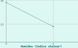 Courbe de l'humidex pour Saint-Christophe-sur-Nais (37)