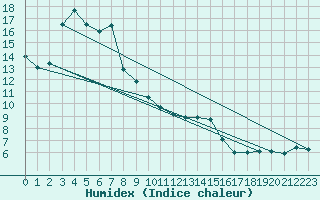 Courbe de l'humidex pour Gttingen