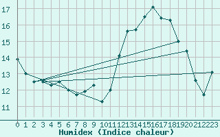 Courbe de l'humidex pour Cerisiers (89)