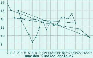 Courbe de l'humidex pour Cap Gris-Nez (62)