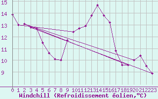 Courbe du refroidissement olien pour Donna Nook
