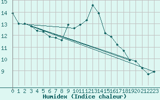 Courbe de l'humidex pour Capelle aan den Ijssel (NL)