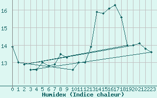 Courbe de l'humidex pour Sattel-Aegeri (Sw)