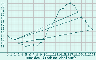 Courbe de l'humidex pour Corsept (44)