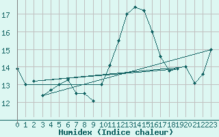 Courbe de l'humidex pour Croisette (62)