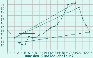 Courbe de l'humidex pour Pau (64)