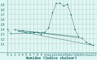 Courbe de l'humidex pour La Chapelle-Aubareil (24)