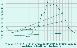 Courbe de l'humidex pour Douzens (11)