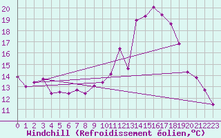 Courbe du refroidissement olien pour Renno (2A)