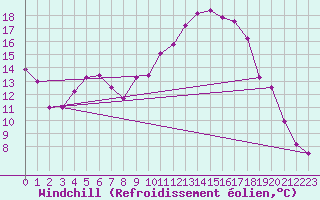 Courbe du refroidissement olien pour Bonnecombe - Les Salces (48)