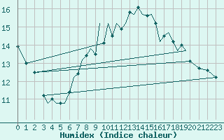 Courbe de l'humidex pour Guernesey (UK)