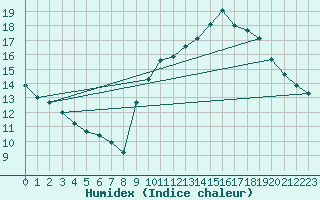 Courbe de l'humidex pour Pordic (22)