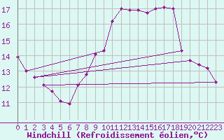 Courbe du refroidissement olien pour Bulson (08)