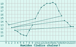 Courbe de l'humidex pour Caceres