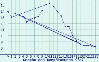 Courbe de tempratures pour Gaillard (74)