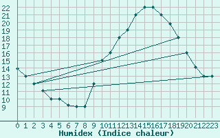 Courbe de l'humidex pour Timimoun