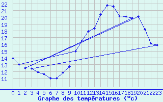 Courbe de tempratures pour Cambrai / Epinoy (62)