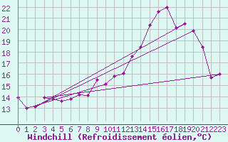 Courbe du refroidissement olien pour Charleroi (Be)
