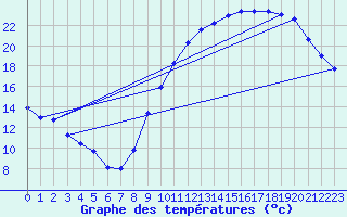 Courbe de tempratures pour Bourges (18)