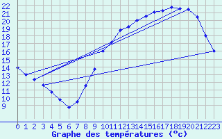 Courbe de tempratures pour Angers-Beaucouz (49)