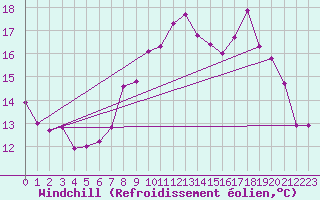 Courbe du refroidissement olien pour Ile de Batz (29)