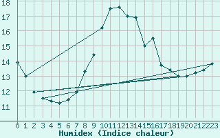 Courbe de l'humidex pour Fisterra