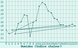 Courbe de l'humidex pour Kaskinen Salgrund