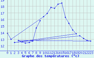 Courbe de tempratures pour Wunsiedel Schonbrun