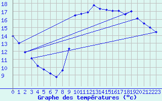 Courbe de tempratures pour Marseille - Saint-Loup (13)
