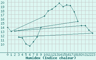 Courbe de l'humidex pour Beitem (Be)