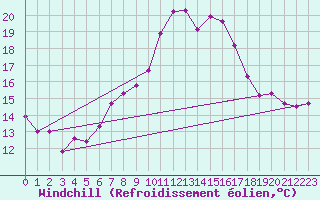 Courbe du refroidissement olien pour Rostherne No 2