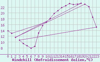 Courbe du refroidissement olien pour Magnac-Laval (87)