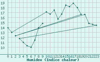 Courbe de l'humidex pour Langres (52) 