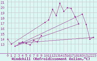 Courbe du refroidissement olien pour Dinard (35)