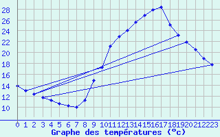 Courbe de tempratures pour Verngues - Hameau de Cazan (13)