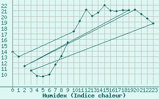 Courbe de l'humidex pour Le Bourget (93)