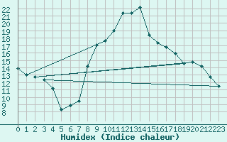 Courbe de l'humidex pour Catania / Sigonella