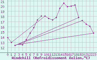Courbe du refroidissement olien pour Doberlug-Kirchhain